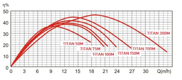 bomba-piscina-titan-curva-2